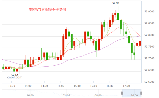 中国工行纸原油小幅上涨  关注53阻力