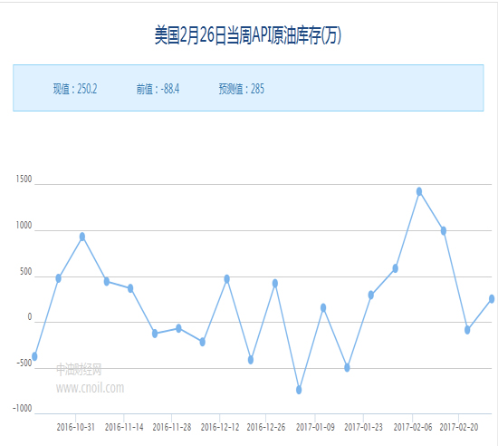 今日原油经济数据解读（3月7日）