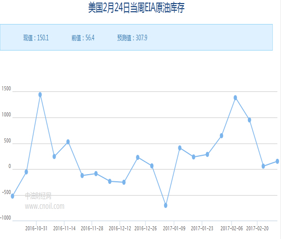 今日原油数据解读（3月8日）