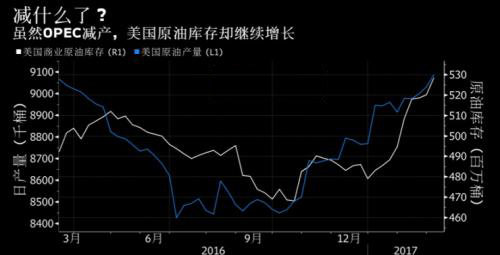 OPEC白忙一场？减产提振来的油价被美国付之一炬