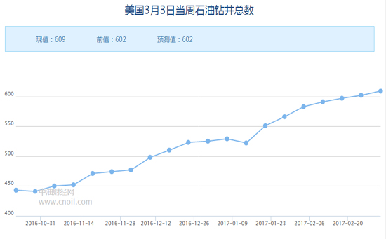 今日原油数据解读（3月10日）