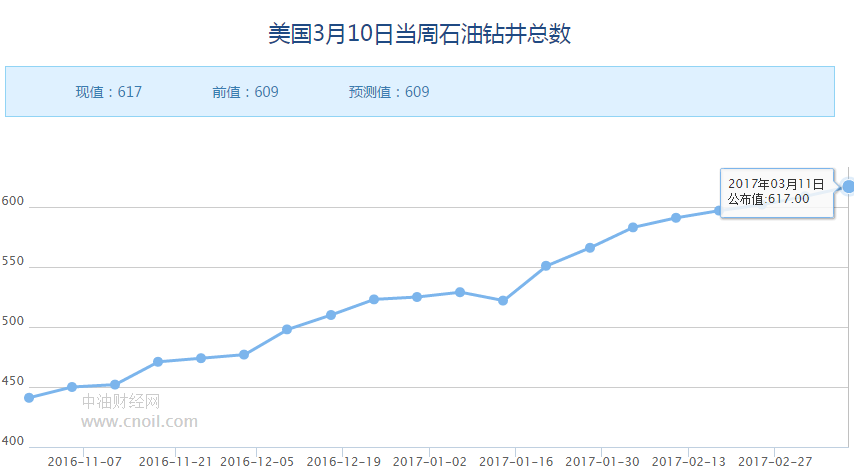 贝克休斯：美国石油活跃钻井数八连增 创2015年9月新高