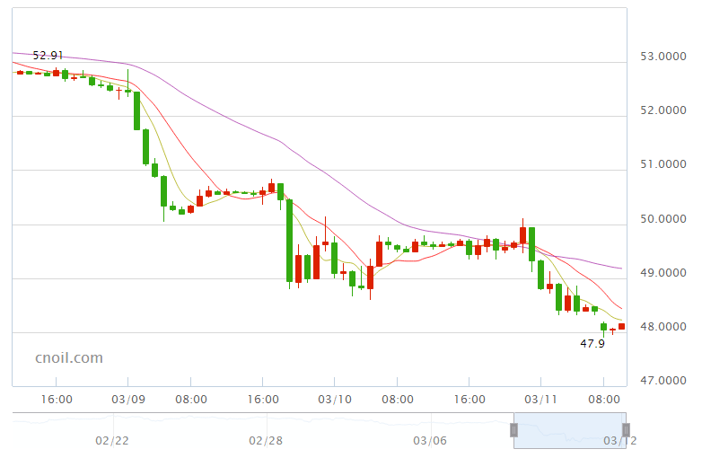 美油跌破48美元大关，创4个月来最大跌幅